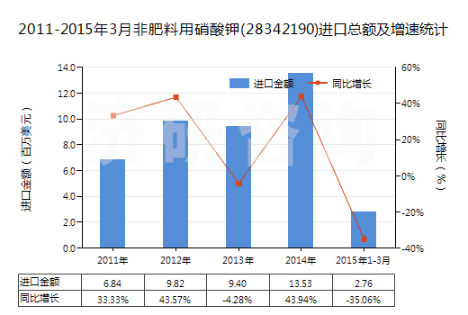 2011-2015年3月非肥料用硝酸鉀(28342190)進(jìn)口總額及增速統(tǒng)計(jì)